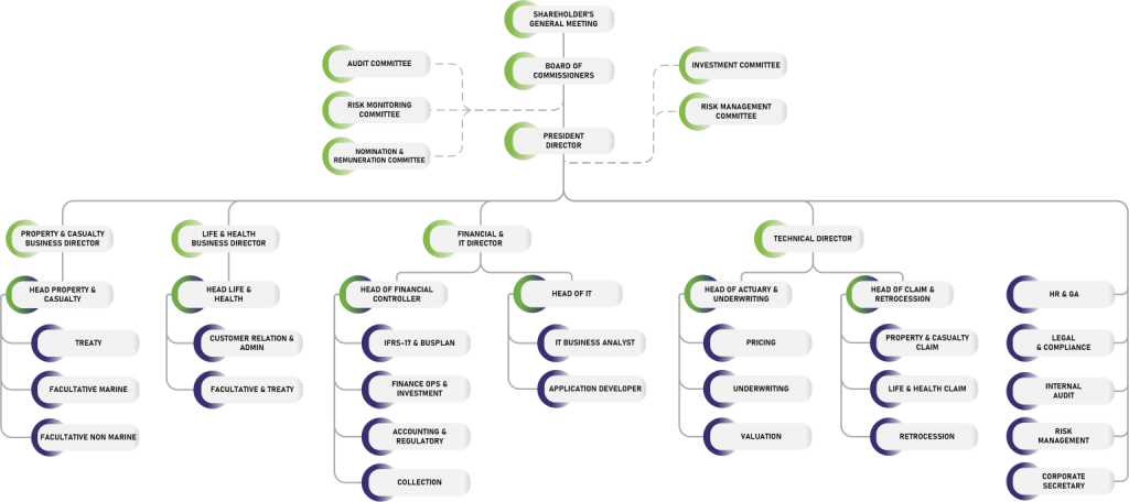 organization structure 2 new